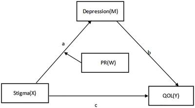 The relationship between stigma and quality of life in hospitalized middle-aged and elderly patients with chronic diseases: the mediating role of depression and the moderating role of psychological resilience